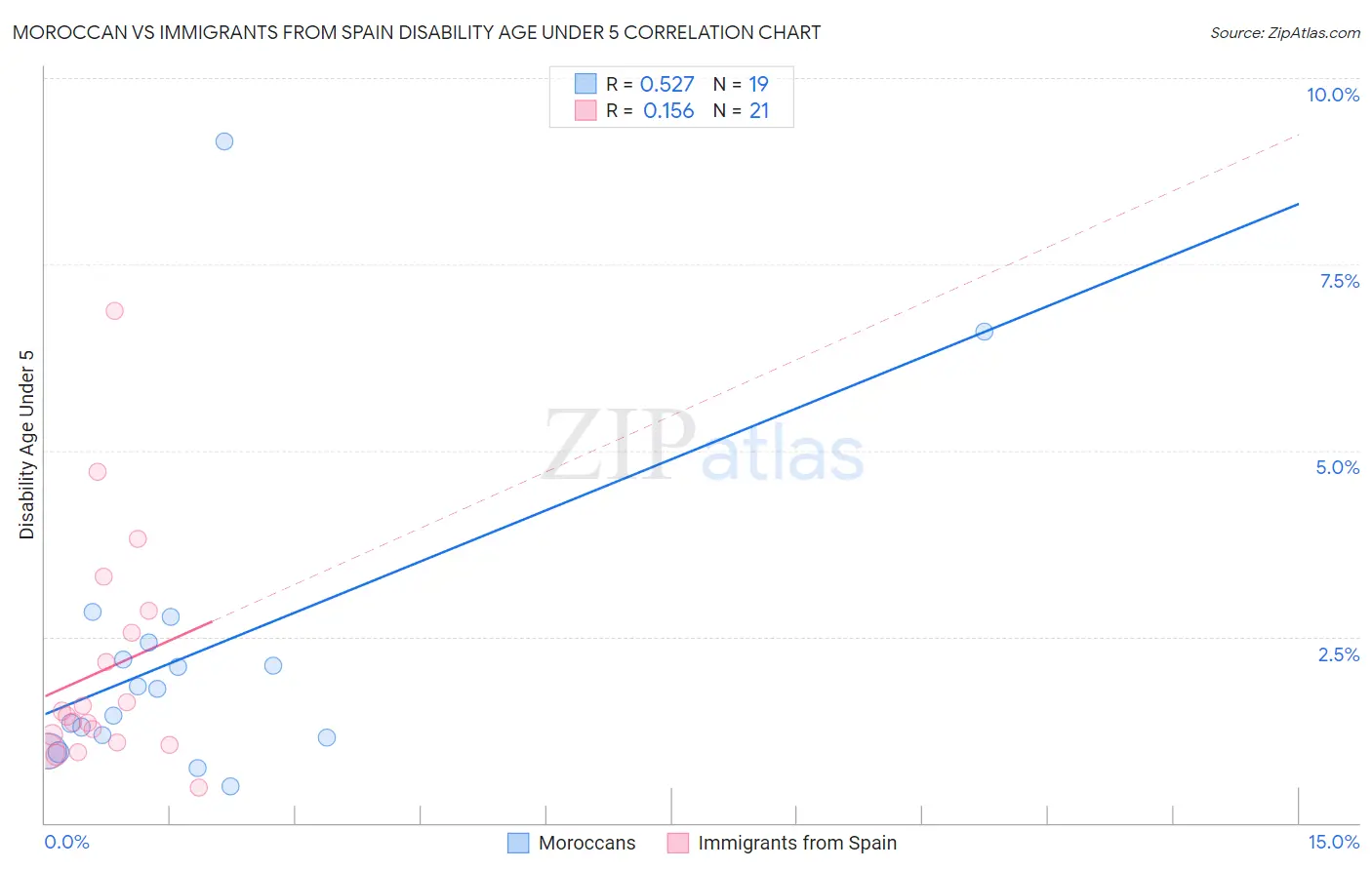 Moroccan vs Immigrants from Spain Disability Age Under 5