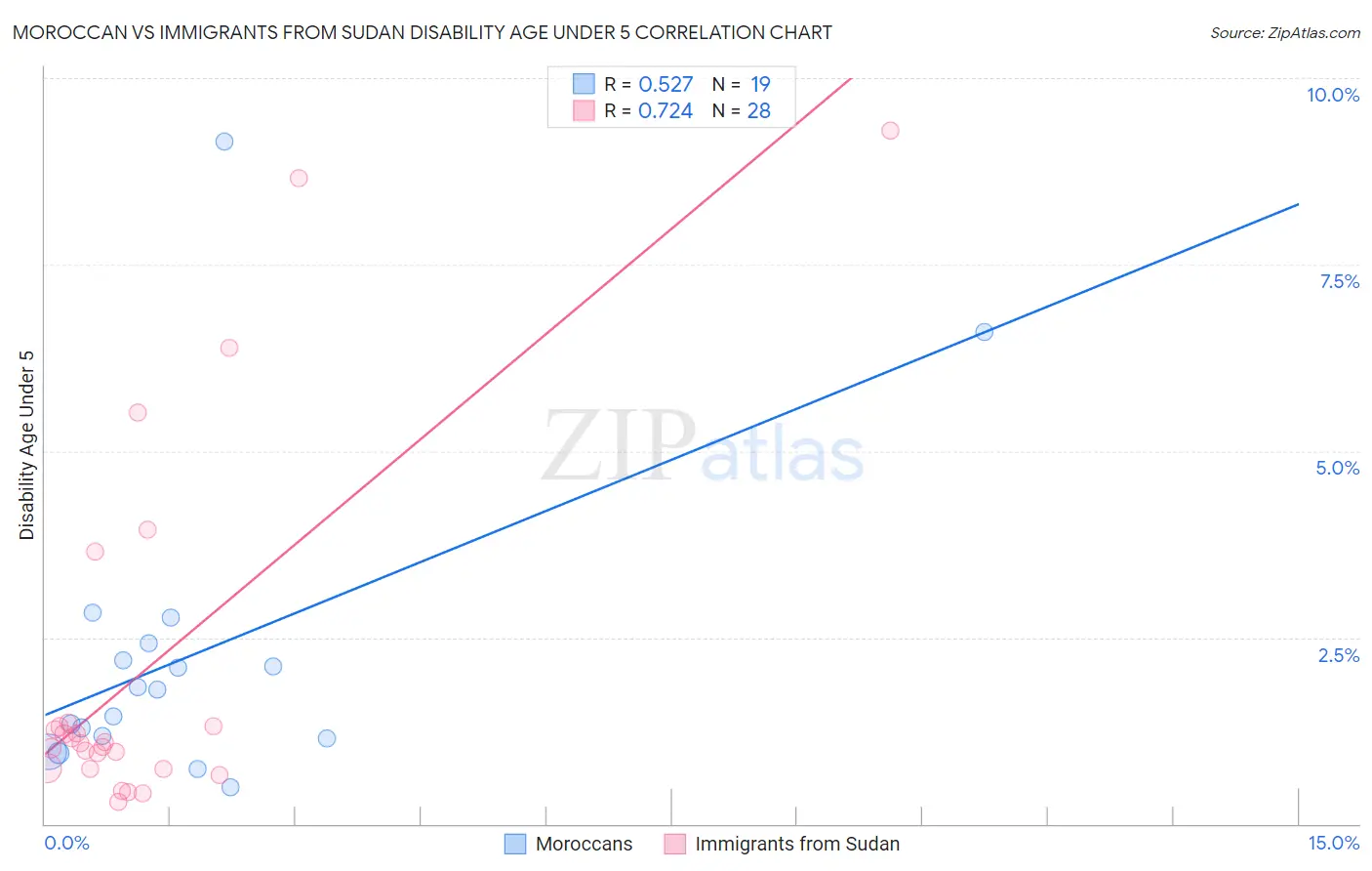 Moroccan vs Immigrants from Sudan Disability Age Under 5