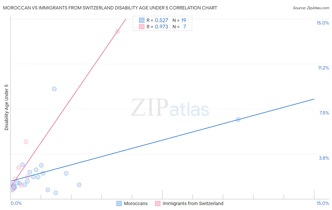 Moroccan vs Immigrants from Switzerland Disability Age Under 5