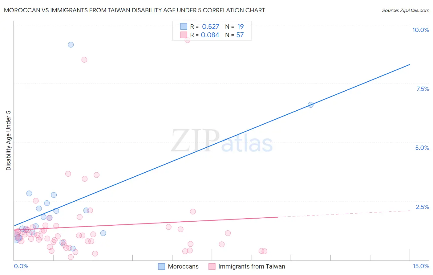Moroccan vs Immigrants from Taiwan Disability Age Under 5