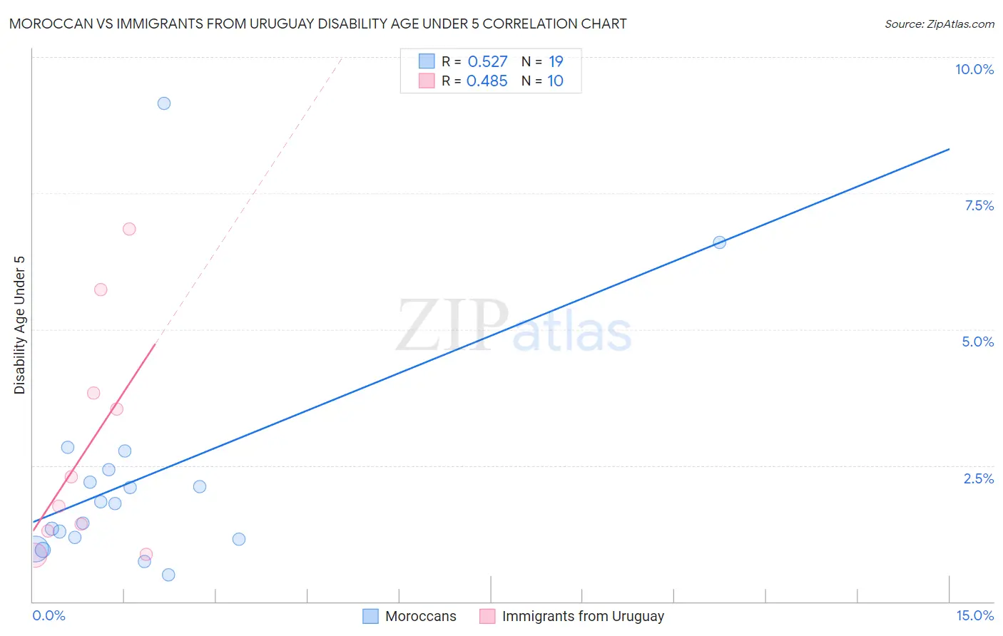 Moroccan vs Immigrants from Uruguay Disability Age Under 5