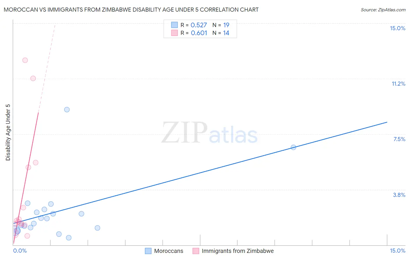 Moroccan vs Immigrants from Zimbabwe Disability Age Under 5