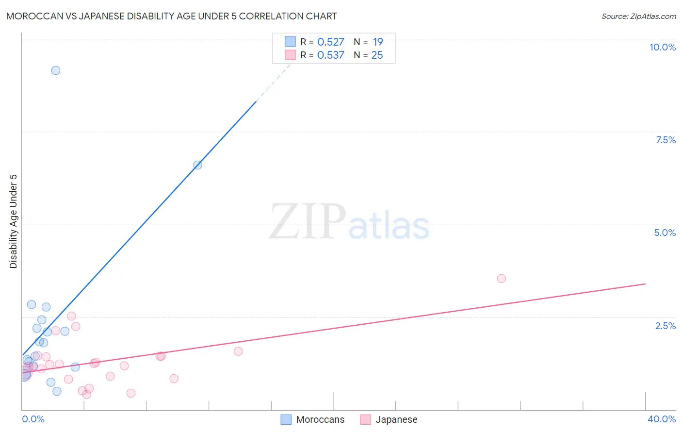 Moroccan vs Japanese Disability Age Under 5