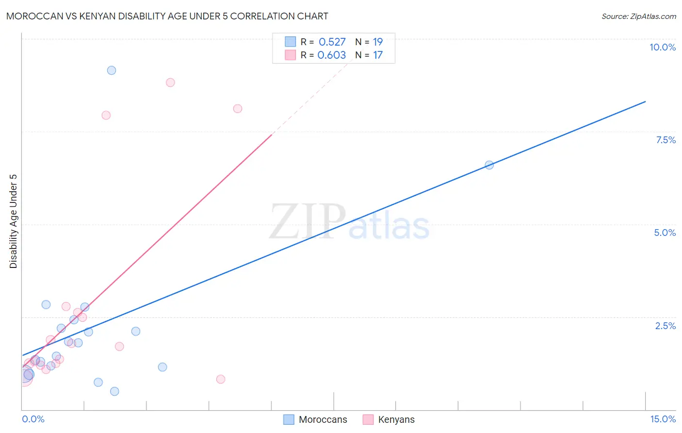 Moroccan vs Kenyan Disability Age Under 5