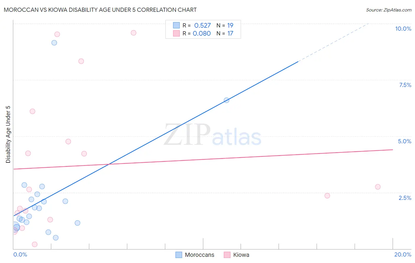Moroccan vs Kiowa Disability Age Under 5