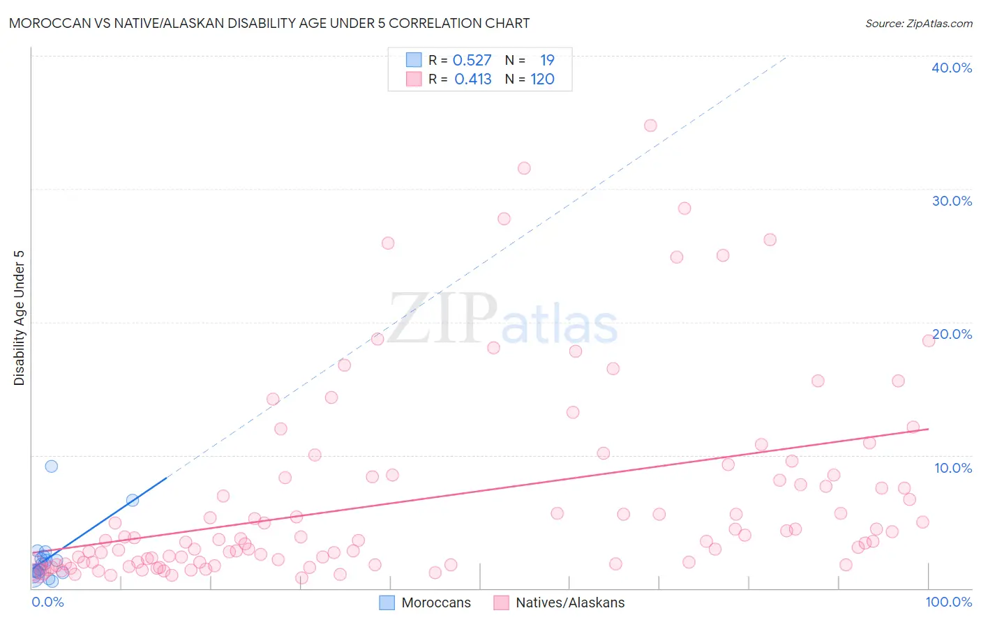Moroccan vs Native/Alaskan Disability Age Under 5