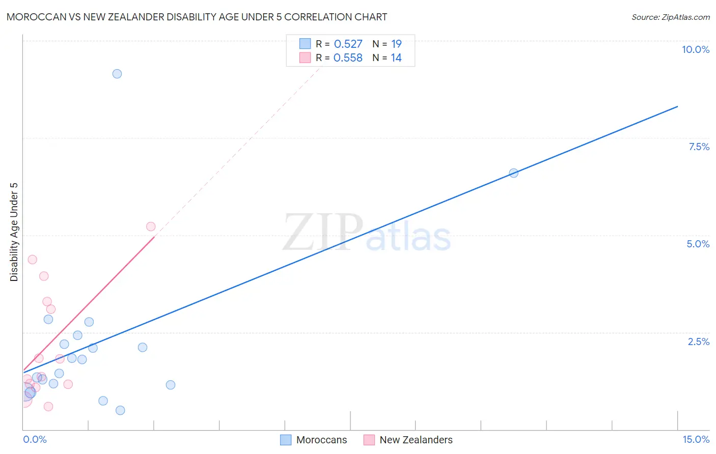 Moroccan vs New Zealander Disability Age Under 5