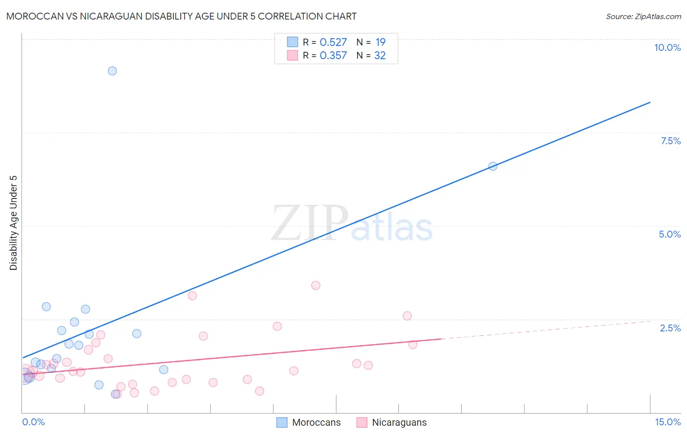 Moroccan vs Nicaraguan Disability Age Under 5