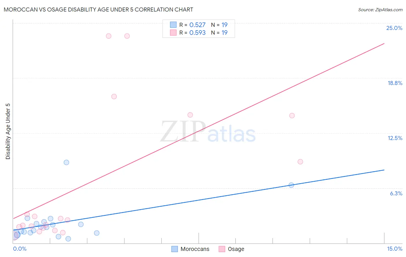 Moroccan vs Osage Disability Age Under 5