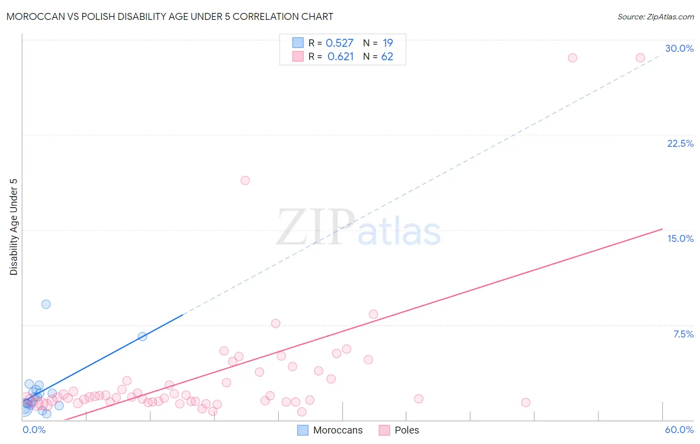 Moroccan vs Polish Disability Age Under 5