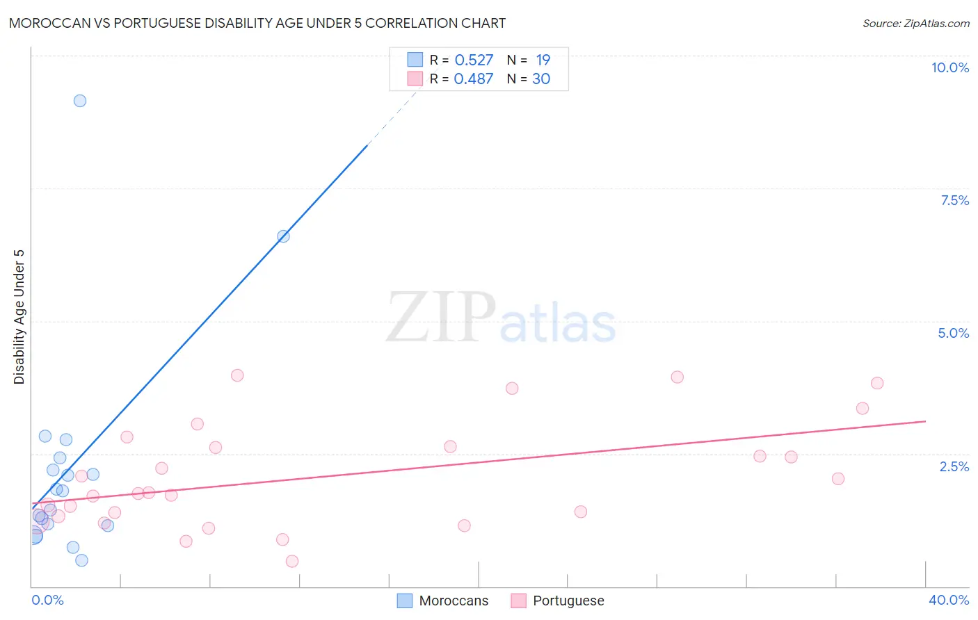 Moroccan vs Portuguese Disability Age Under 5
