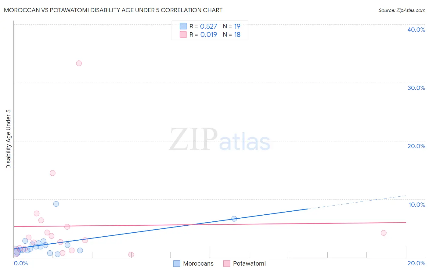 Moroccan vs Potawatomi Disability Age Under 5