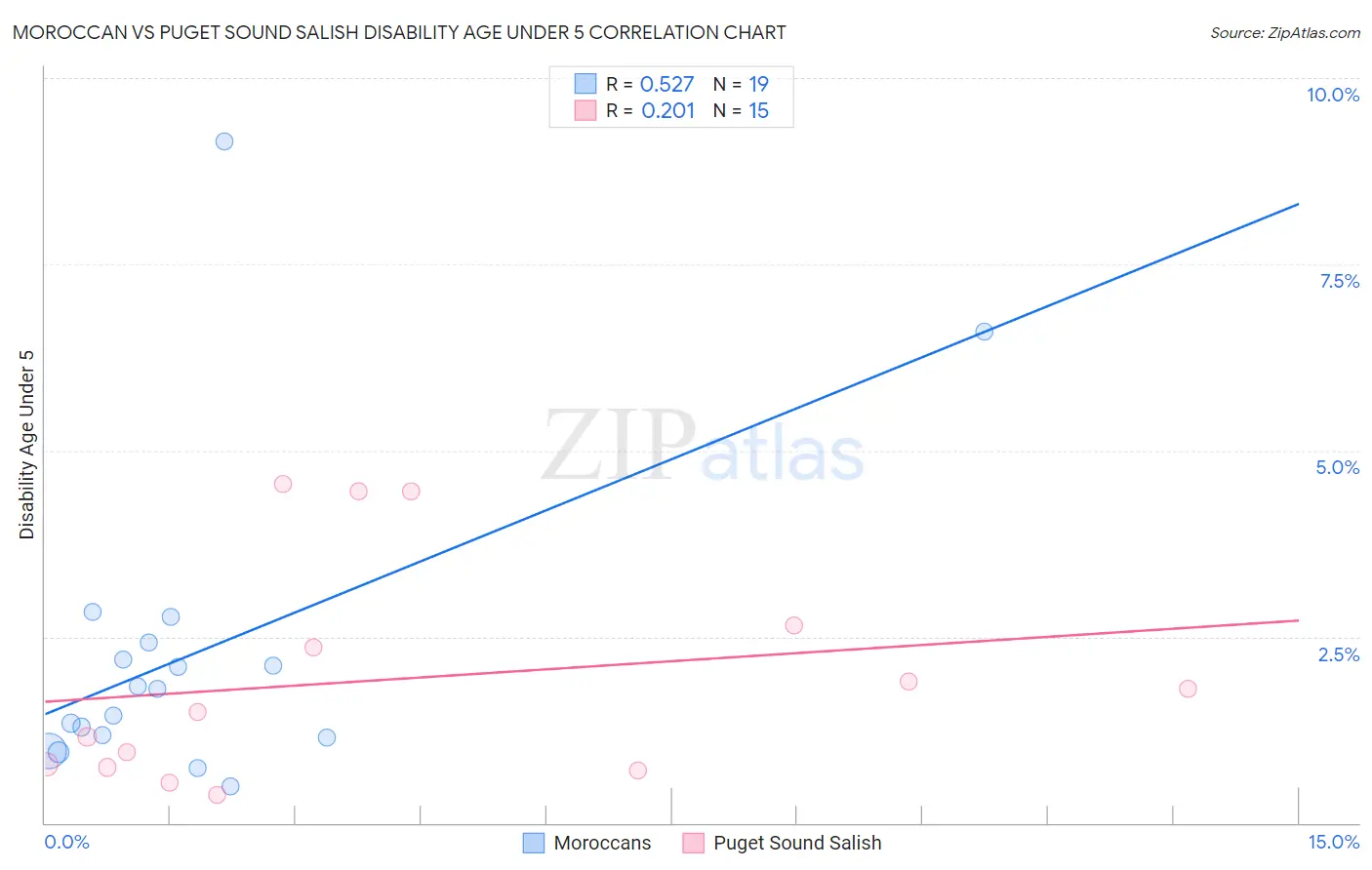 Moroccan vs Puget Sound Salish Disability Age Under 5
