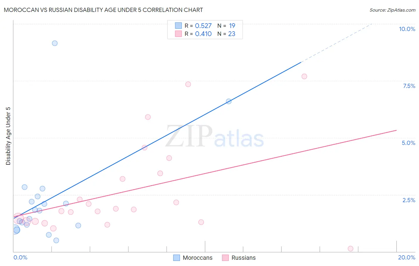 Moroccan vs Russian Disability Age Under 5