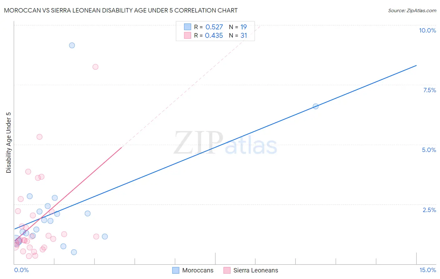 Moroccan vs Sierra Leonean Disability Age Under 5