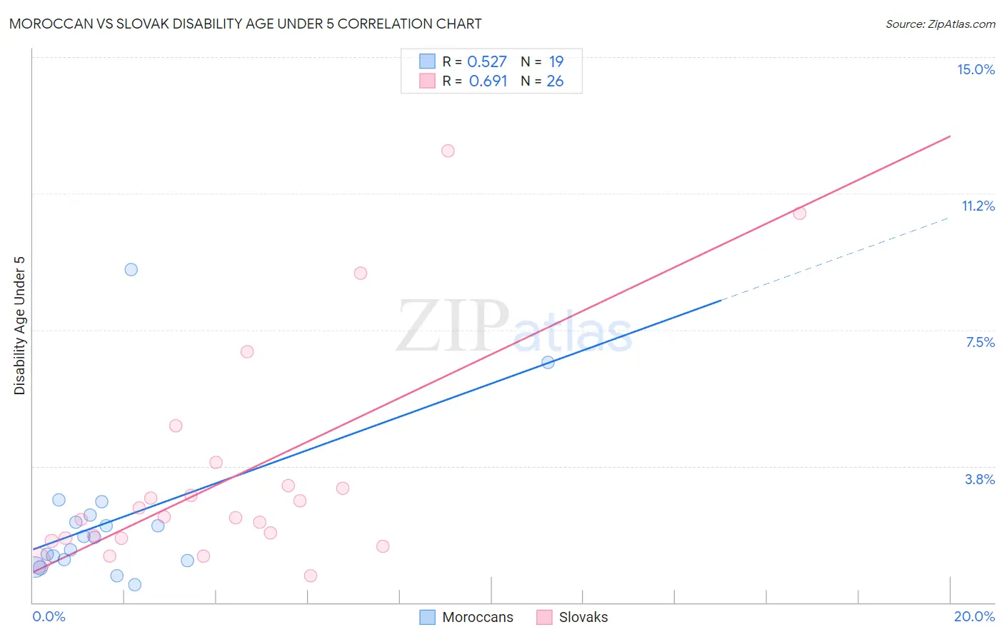 Moroccan vs Slovak Disability Age Under 5