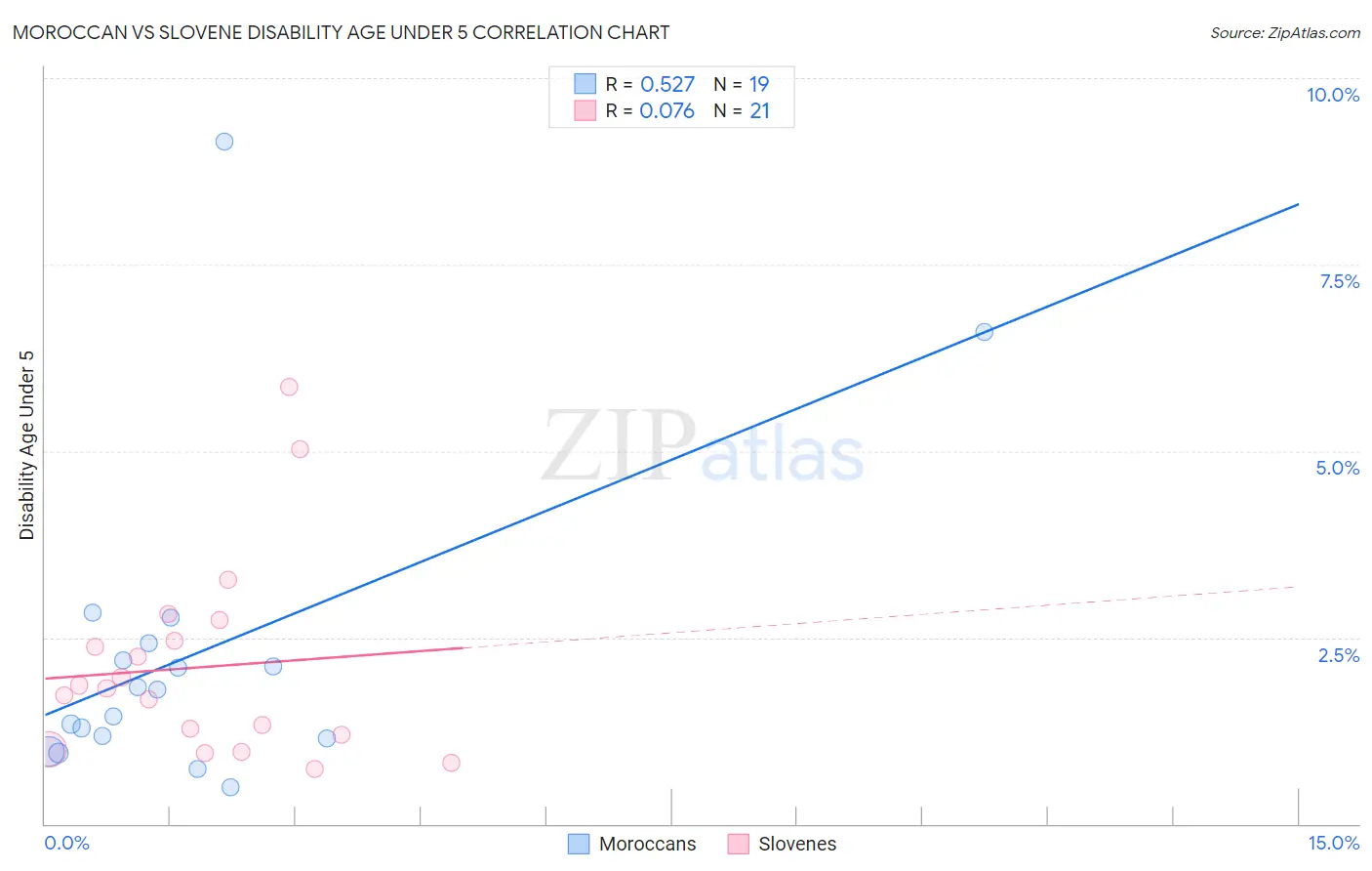 Moroccan vs Slovene Disability Age Under 5