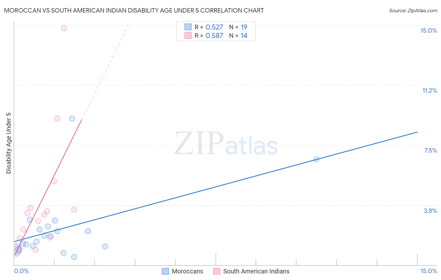 Moroccan vs South American Indian Disability Age Under 5
