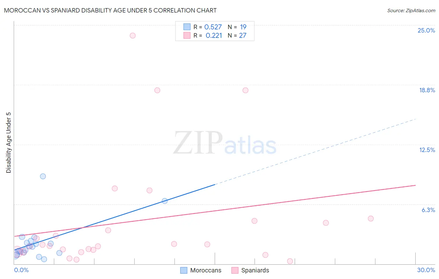 Moroccan vs Spaniard Disability Age Under 5