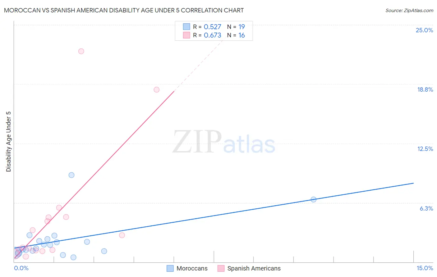 Moroccan vs Spanish American Disability Age Under 5