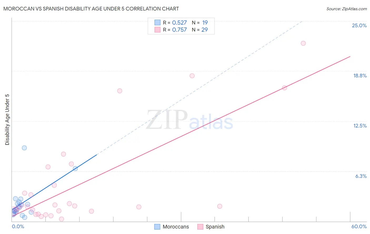 Moroccan vs Spanish Disability Age Under 5