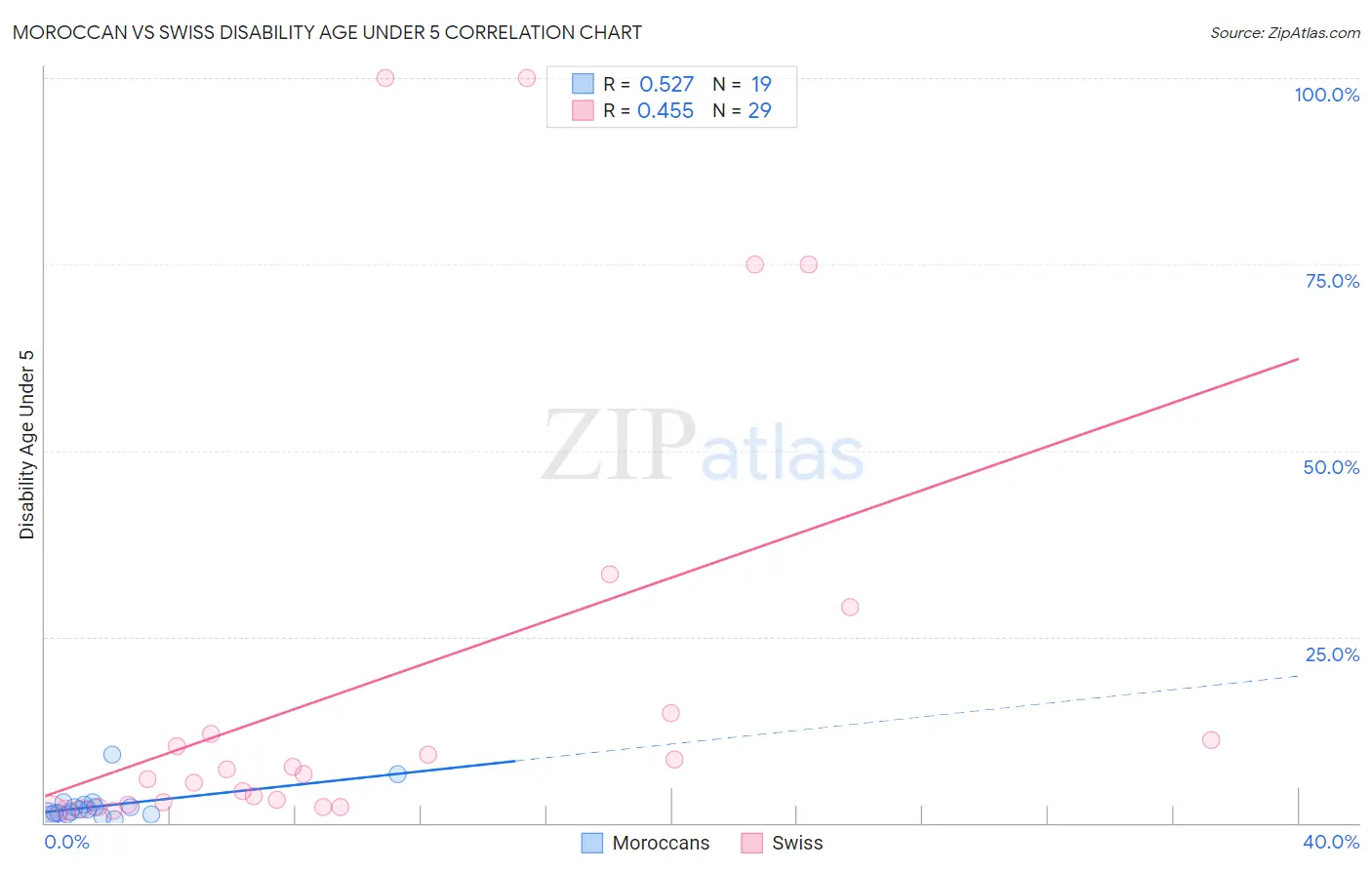 Moroccan vs Swiss Disability Age Under 5