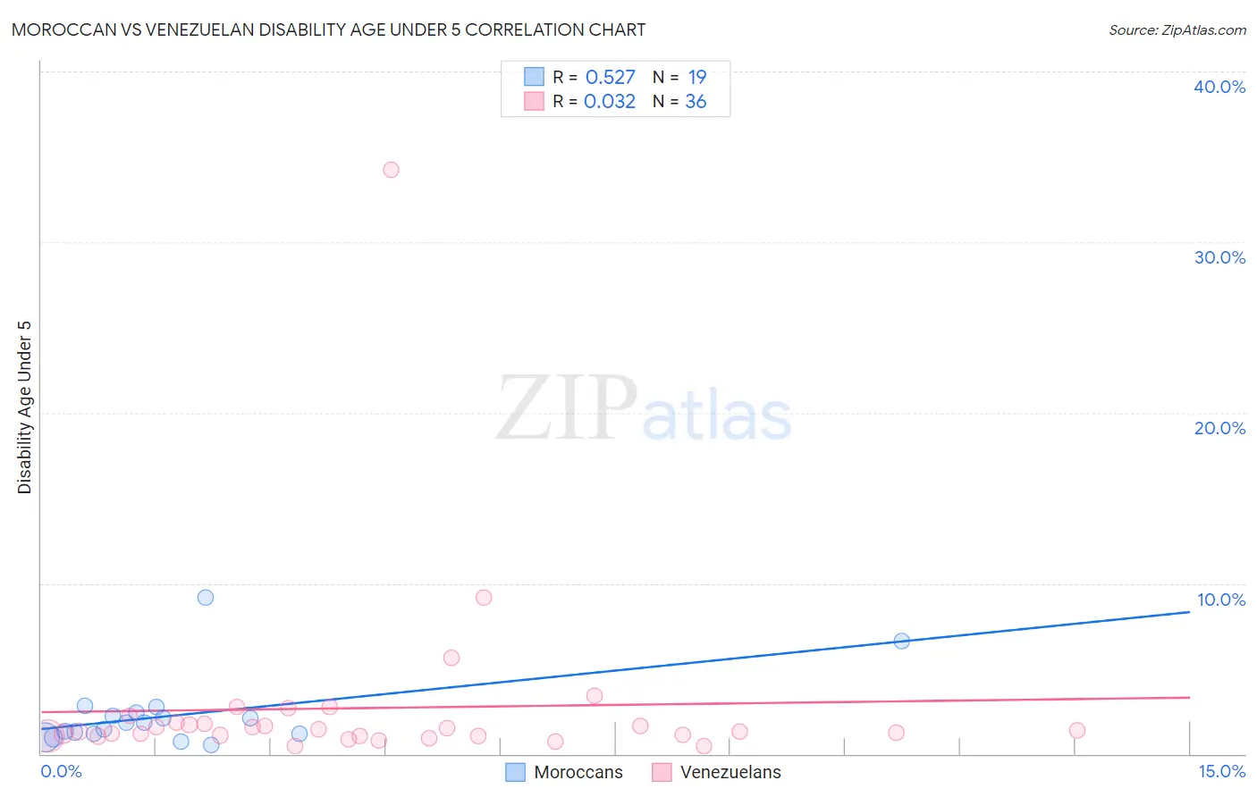 Moroccan vs Venezuelan Disability Age Under 5