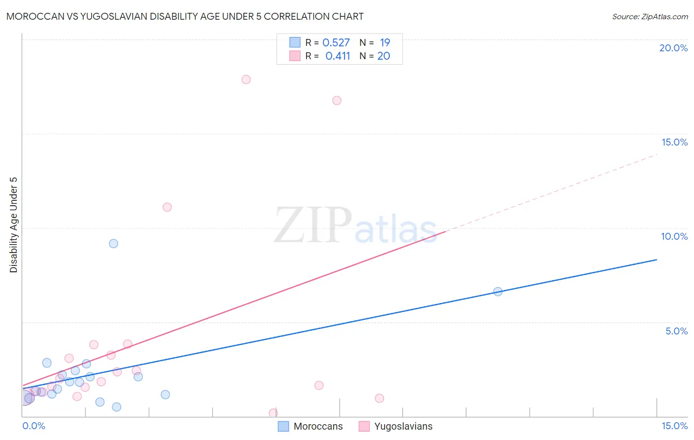 Moroccan vs Yugoslavian Disability Age Under 5