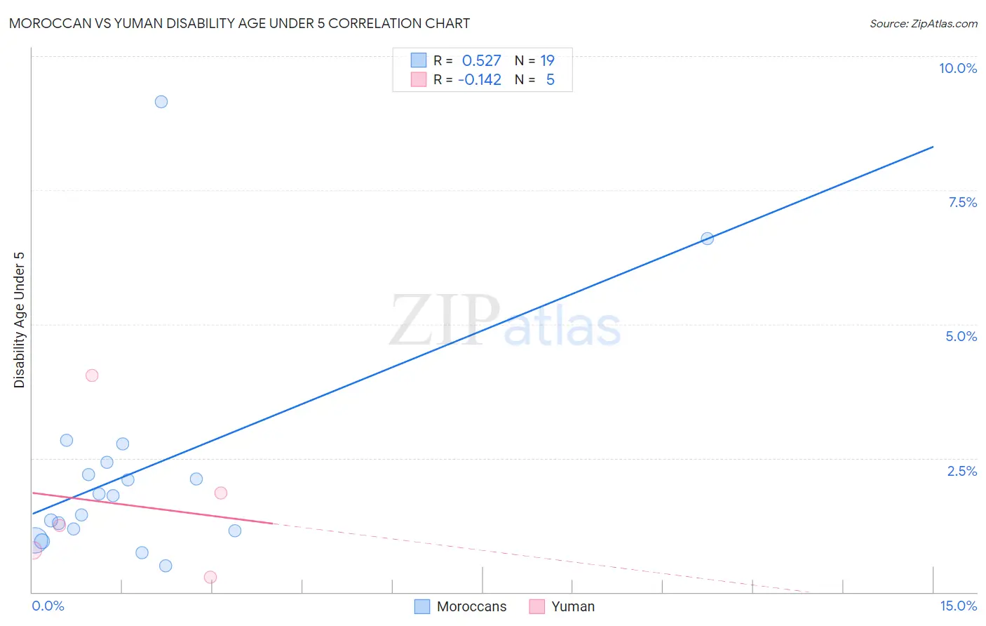 Moroccan vs Yuman Disability Age Under 5