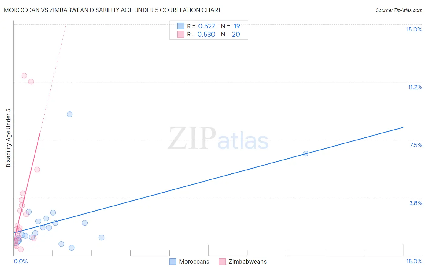 Moroccan vs Zimbabwean Disability Age Under 5