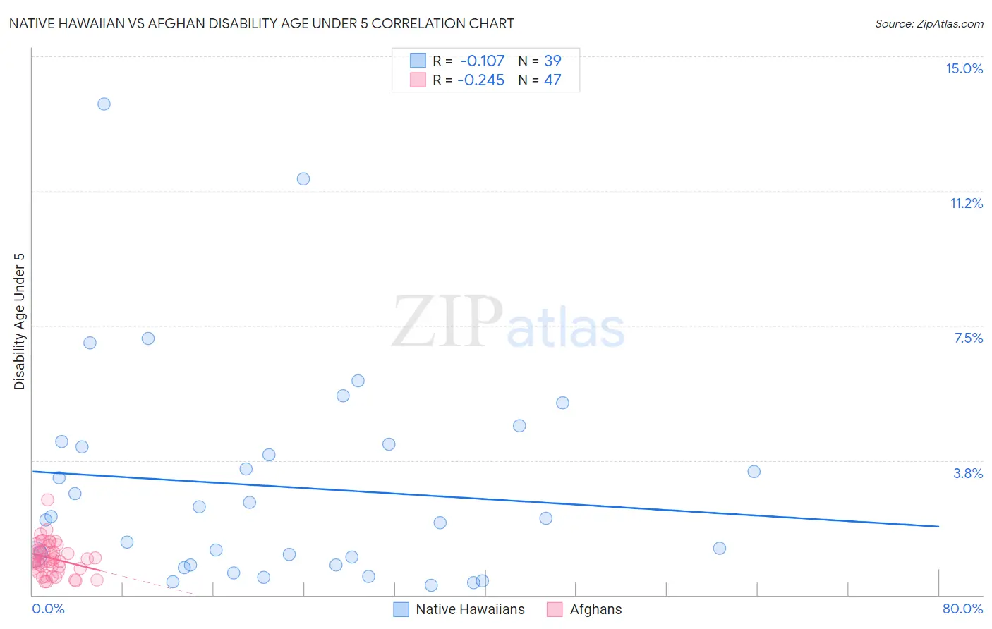 Native Hawaiian vs Afghan Disability Age Under 5