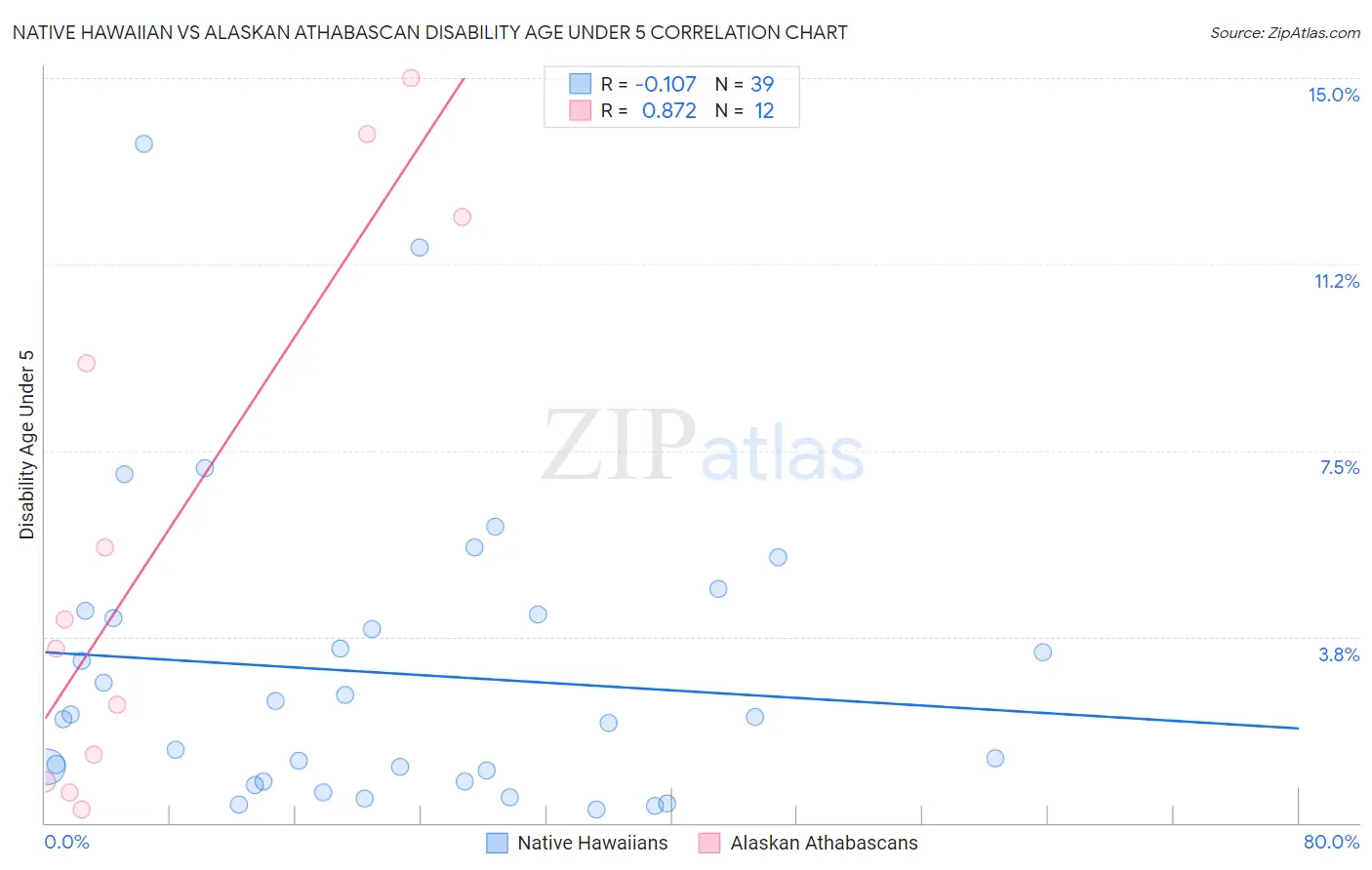 Native Hawaiian vs Alaskan Athabascan Disability Age Under 5