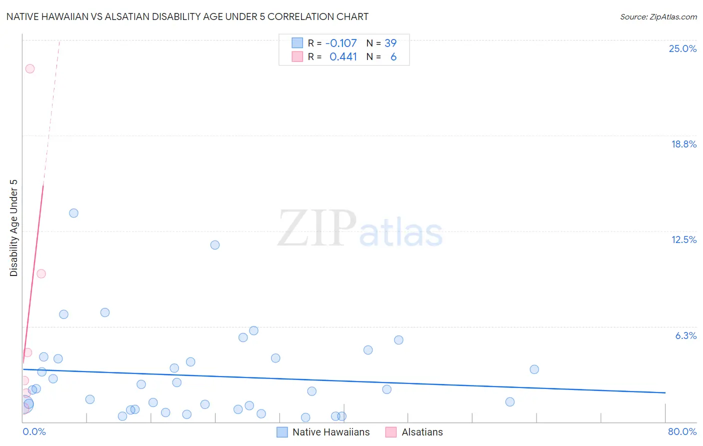 Native Hawaiian vs Alsatian Disability Age Under 5