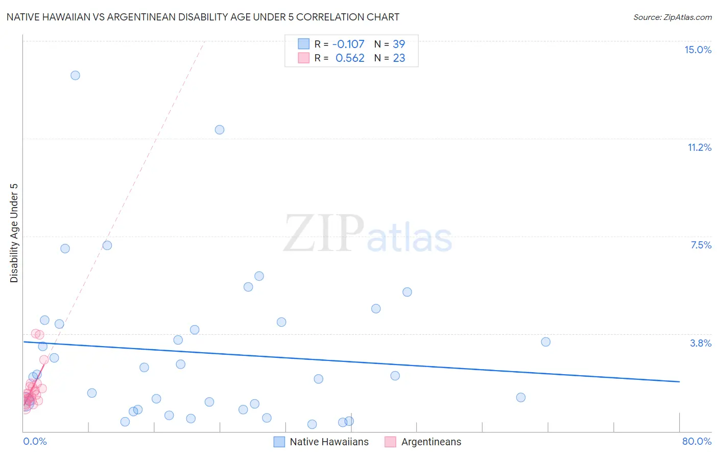 Native Hawaiian vs Argentinean Disability Age Under 5