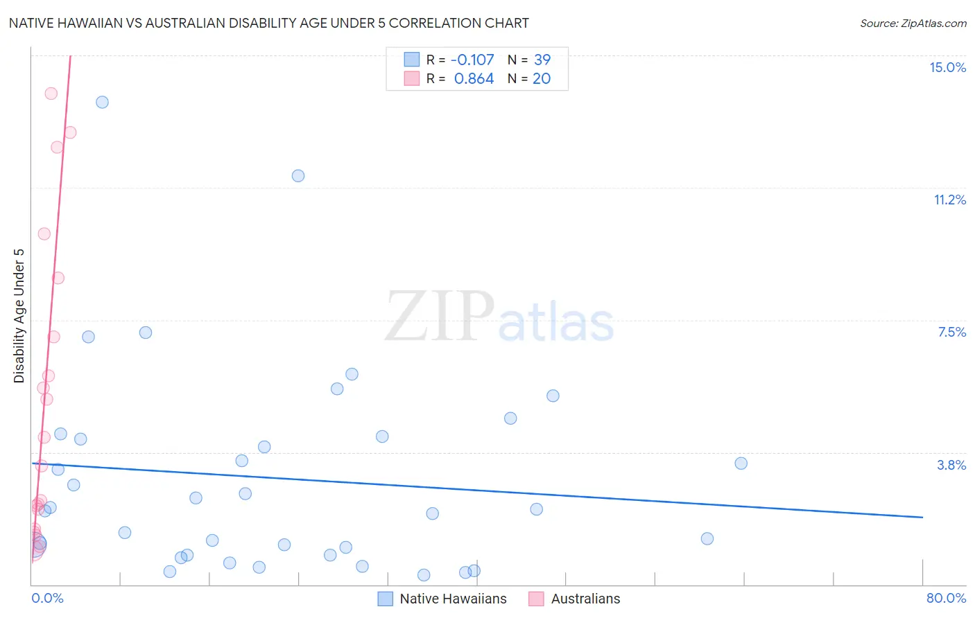 Native Hawaiian vs Australian Disability Age Under 5