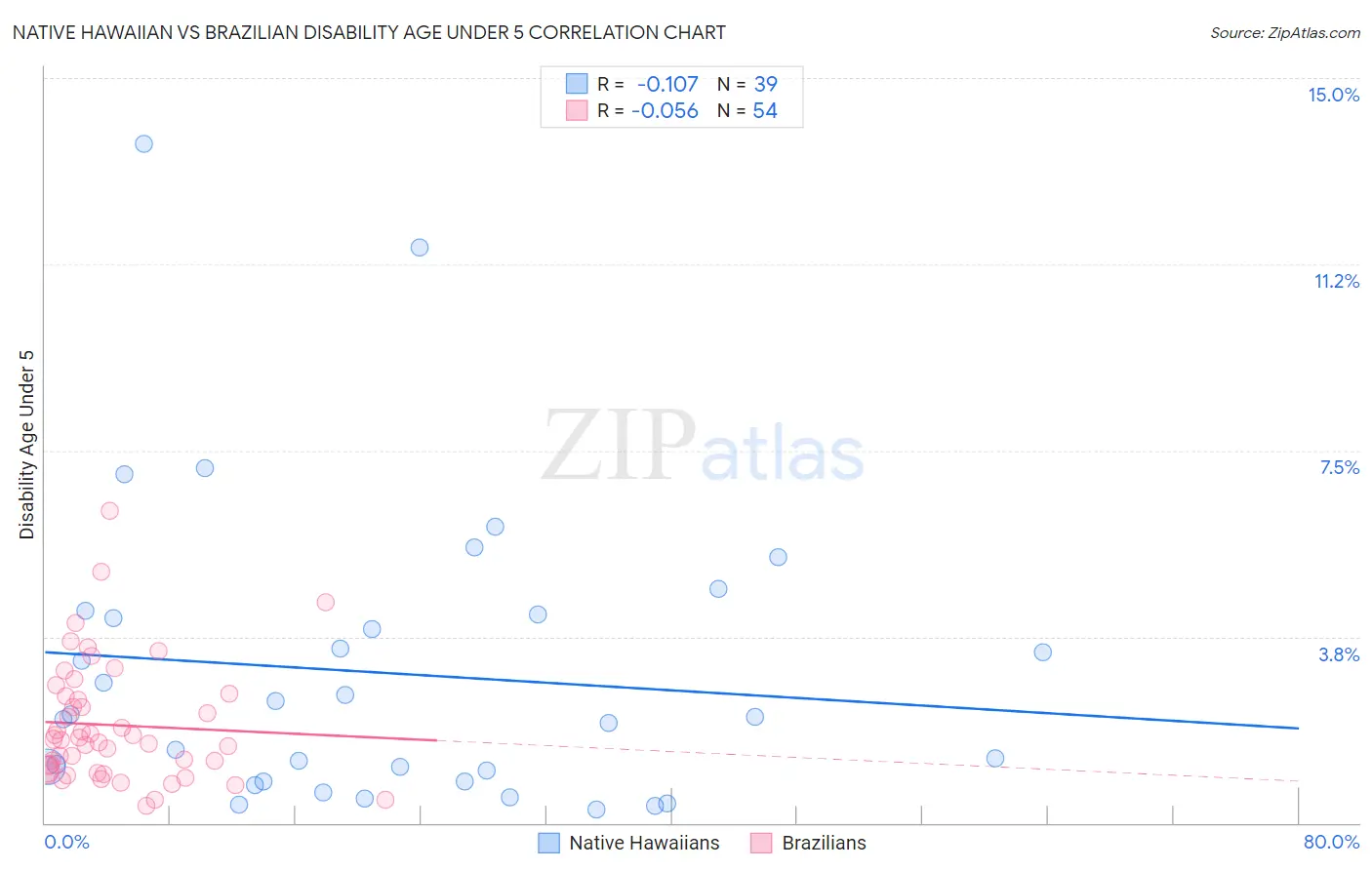 Native Hawaiian vs Brazilian Disability Age Under 5