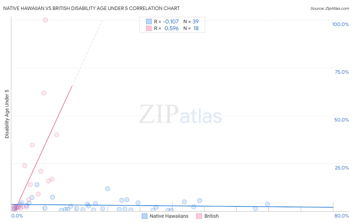 Native Hawaiian vs British Disability Age Under 5