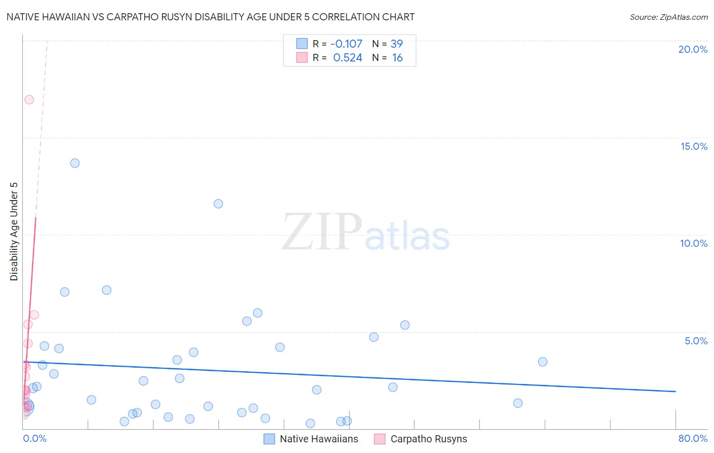 Native Hawaiian vs Carpatho Rusyn Disability Age Under 5