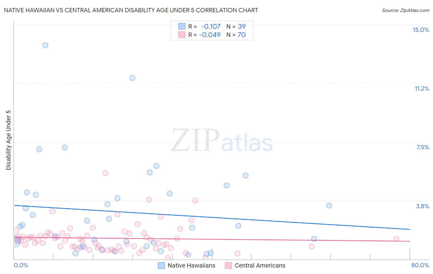 Native Hawaiian vs Central American Disability Age Under 5