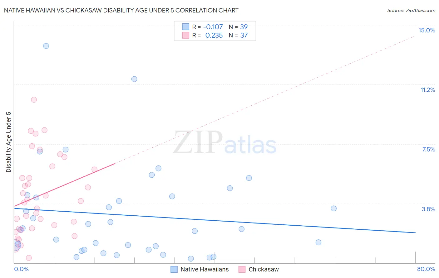 Native Hawaiian vs Chickasaw Disability Age Under 5
