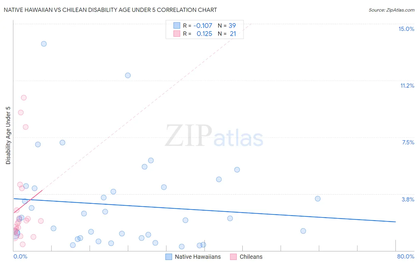 Native Hawaiian vs Chilean Disability Age Under 5