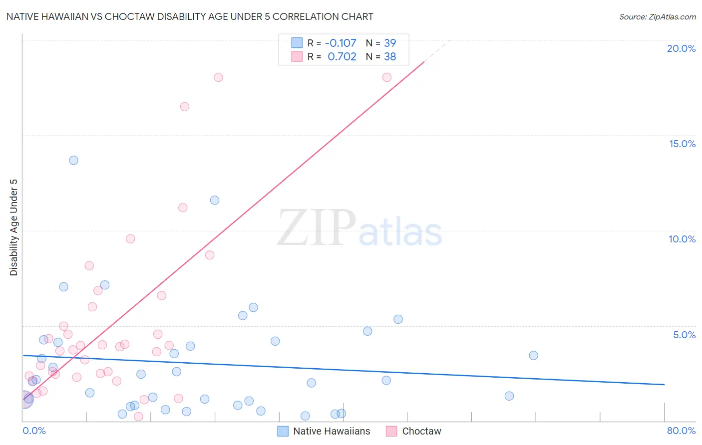 Native Hawaiian vs Choctaw Disability Age Under 5