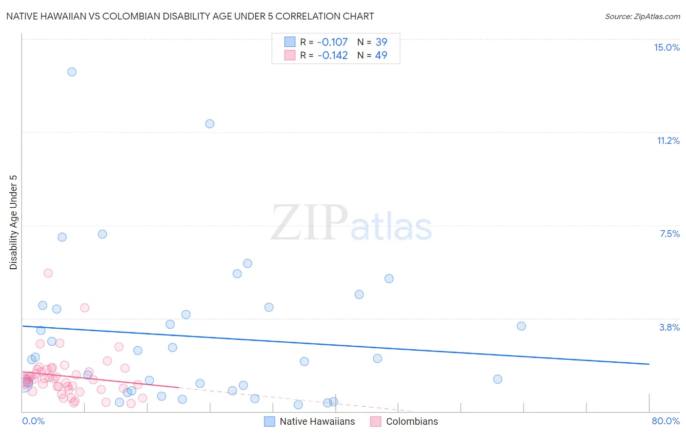 Native Hawaiian vs Colombian Disability Age Under 5