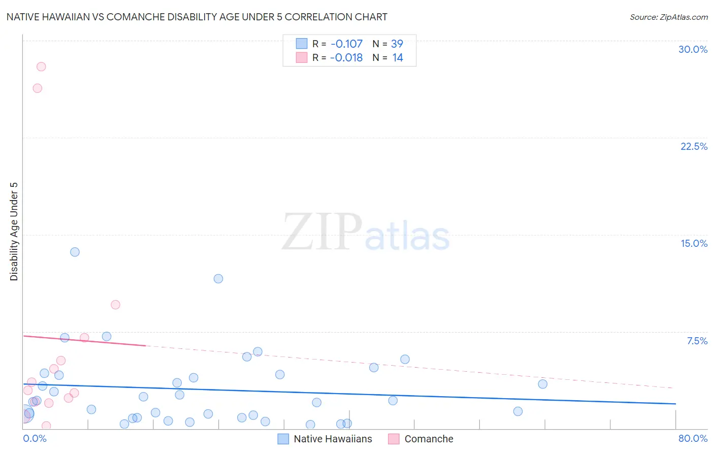 Native Hawaiian vs Comanche Disability Age Under 5