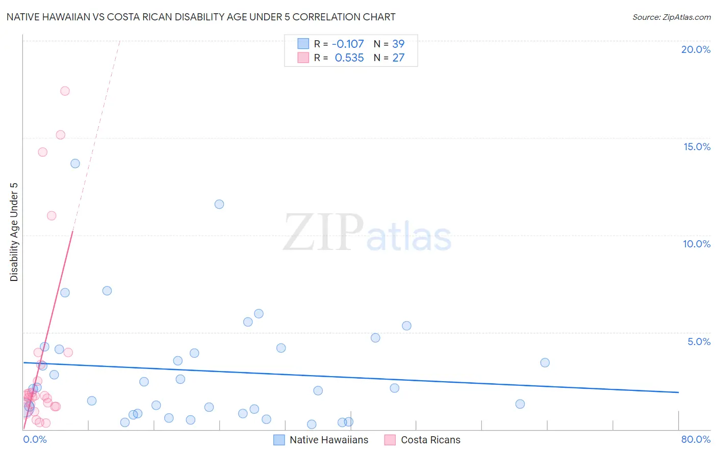 Native Hawaiian vs Costa Rican Disability Age Under 5