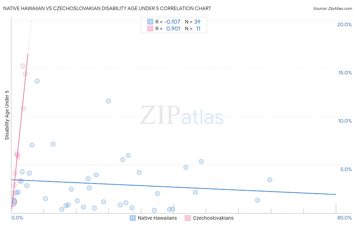 Native Hawaiian vs Czechoslovakian Disability Age Under 5