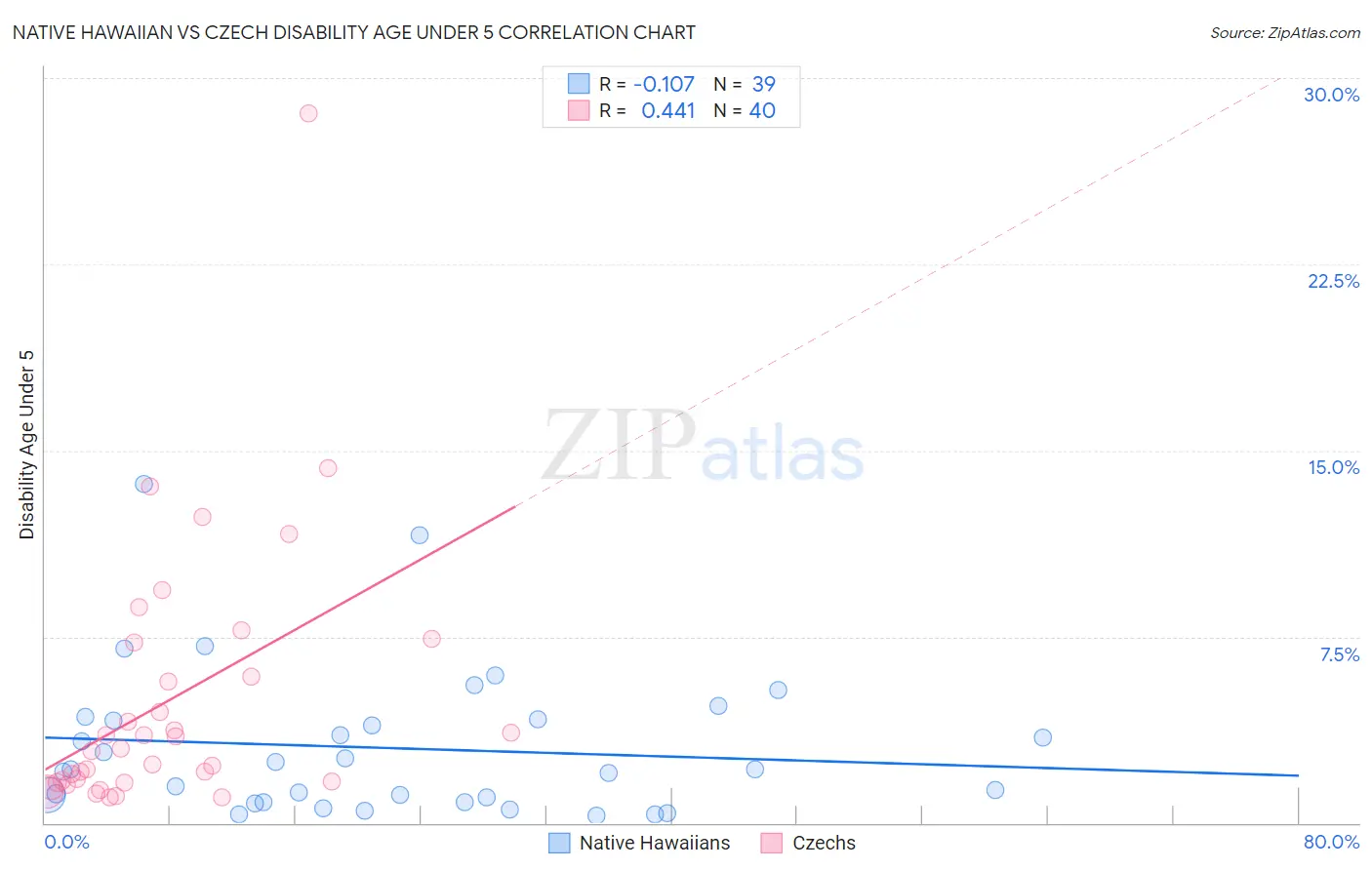 Native Hawaiian vs Czech Disability Age Under 5