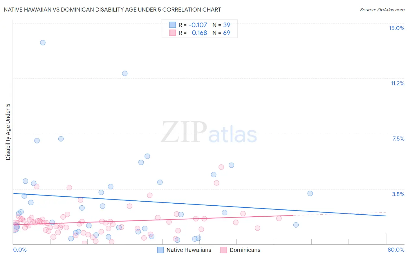 Native Hawaiian vs Dominican Disability Age Under 5