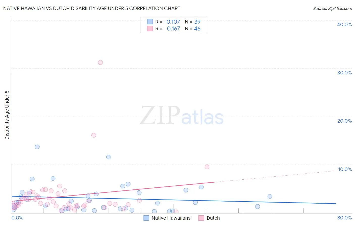 Native Hawaiian vs Dutch Disability Age Under 5