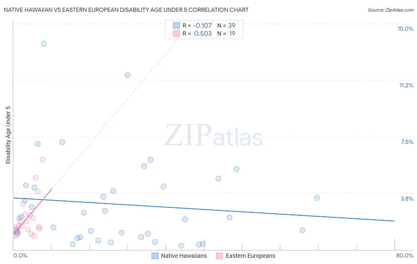 Native Hawaiian vs Eastern European Disability Age Under 5